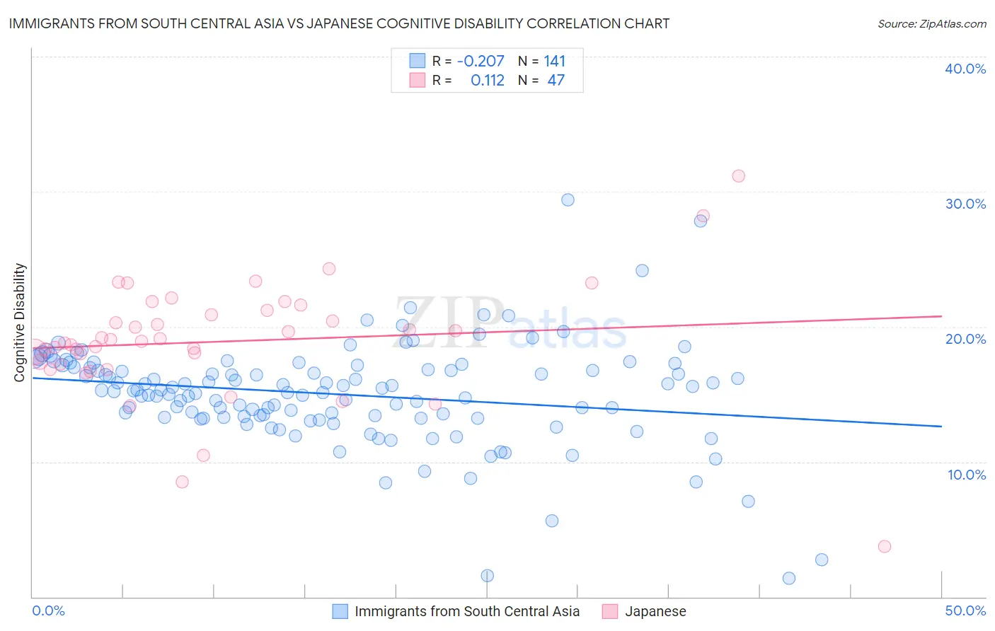 Immigrants from South Central Asia vs Japanese Cognitive Disability