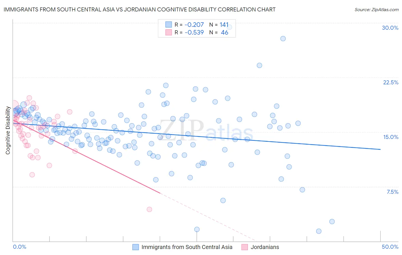 Immigrants from South Central Asia vs Jordanian Cognitive Disability