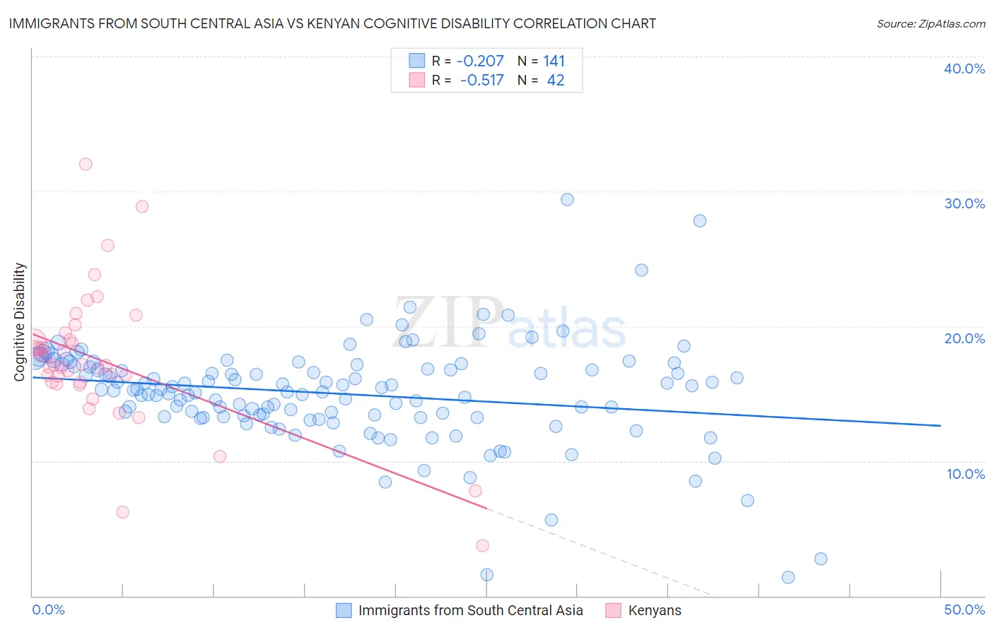 Immigrants from South Central Asia vs Kenyan Cognitive Disability