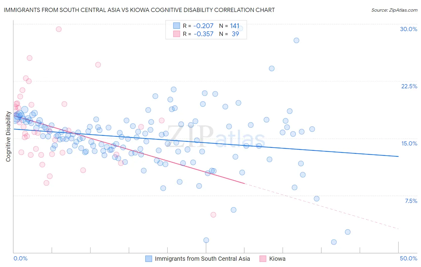 Immigrants from South Central Asia vs Kiowa Cognitive Disability