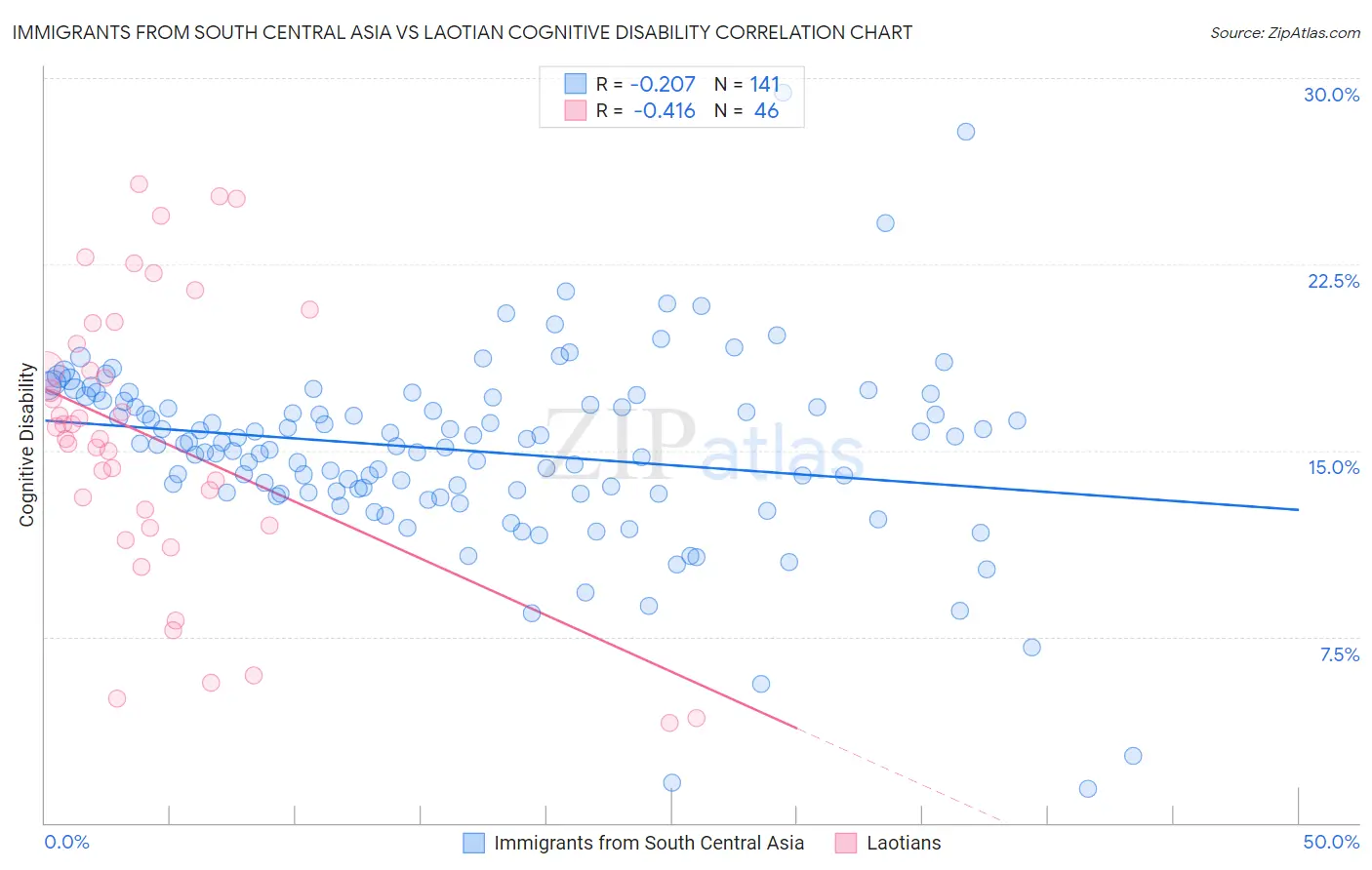 Immigrants from South Central Asia vs Laotian Cognitive Disability