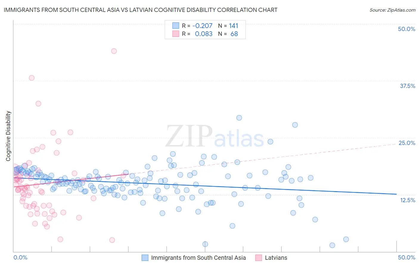 Immigrants from South Central Asia vs Latvian Cognitive Disability