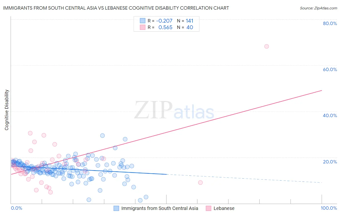 Immigrants from South Central Asia vs Lebanese Cognitive Disability