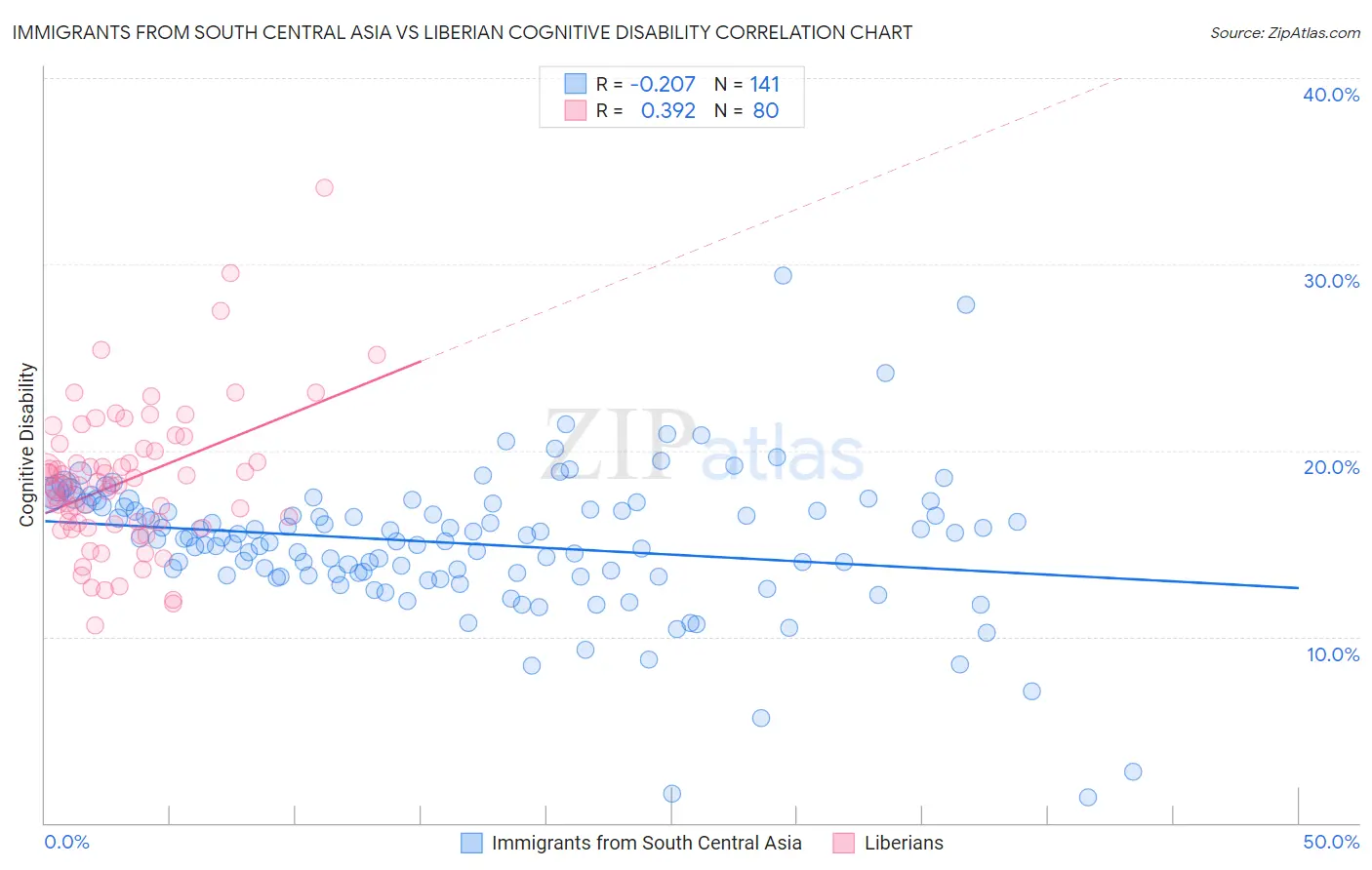 Immigrants from South Central Asia vs Liberian Cognitive Disability