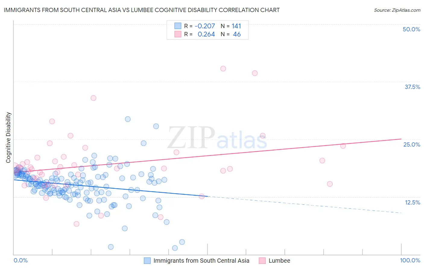 Immigrants from South Central Asia vs Lumbee Cognitive Disability