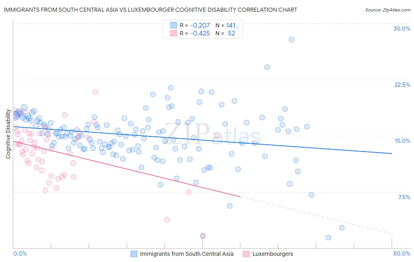 Immigrants from South Central Asia vs Luxembourger Cognitive Disability