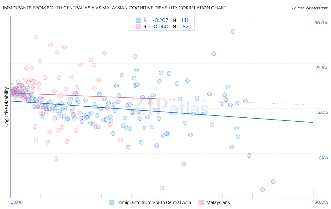 Immigrants from South Central Asia vs Malaysian Cognitive Disability
