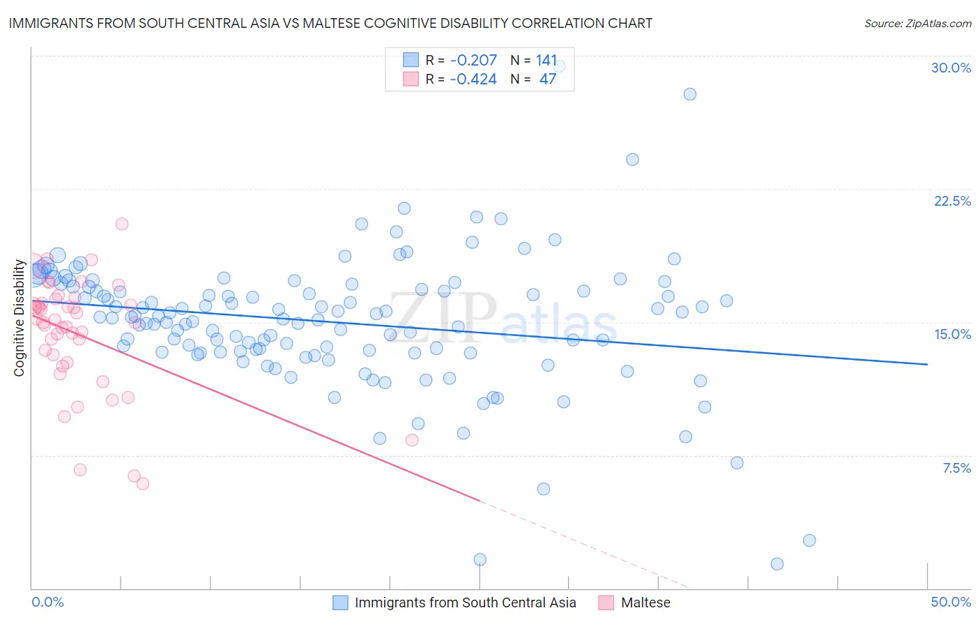 Immigrants from South Central Asia vs Maltese Cognitive Disability