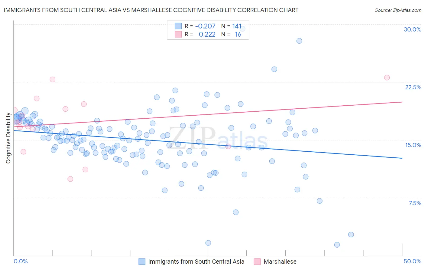 Immigrants from South Central Asia vs Marshallese Cognitive Disability