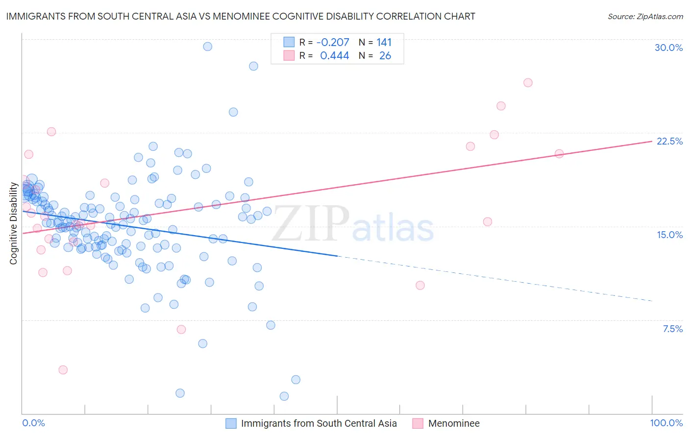 Immigrants from South Central Asia vs Menominee Cognitive Disability