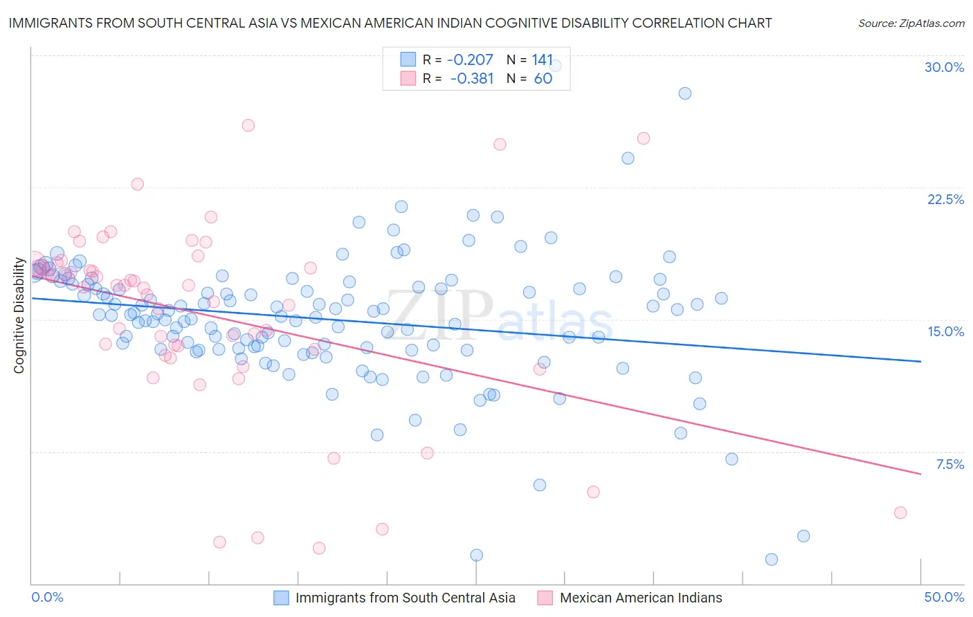 Immigrants from South Central Asia vs Mexican American Indian Cognitive Disability
