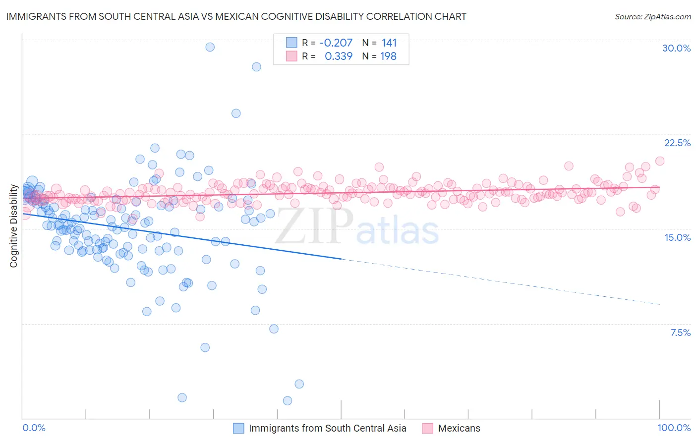 Immigrants from South Central Asia vs Mexican Cognitive Disability
