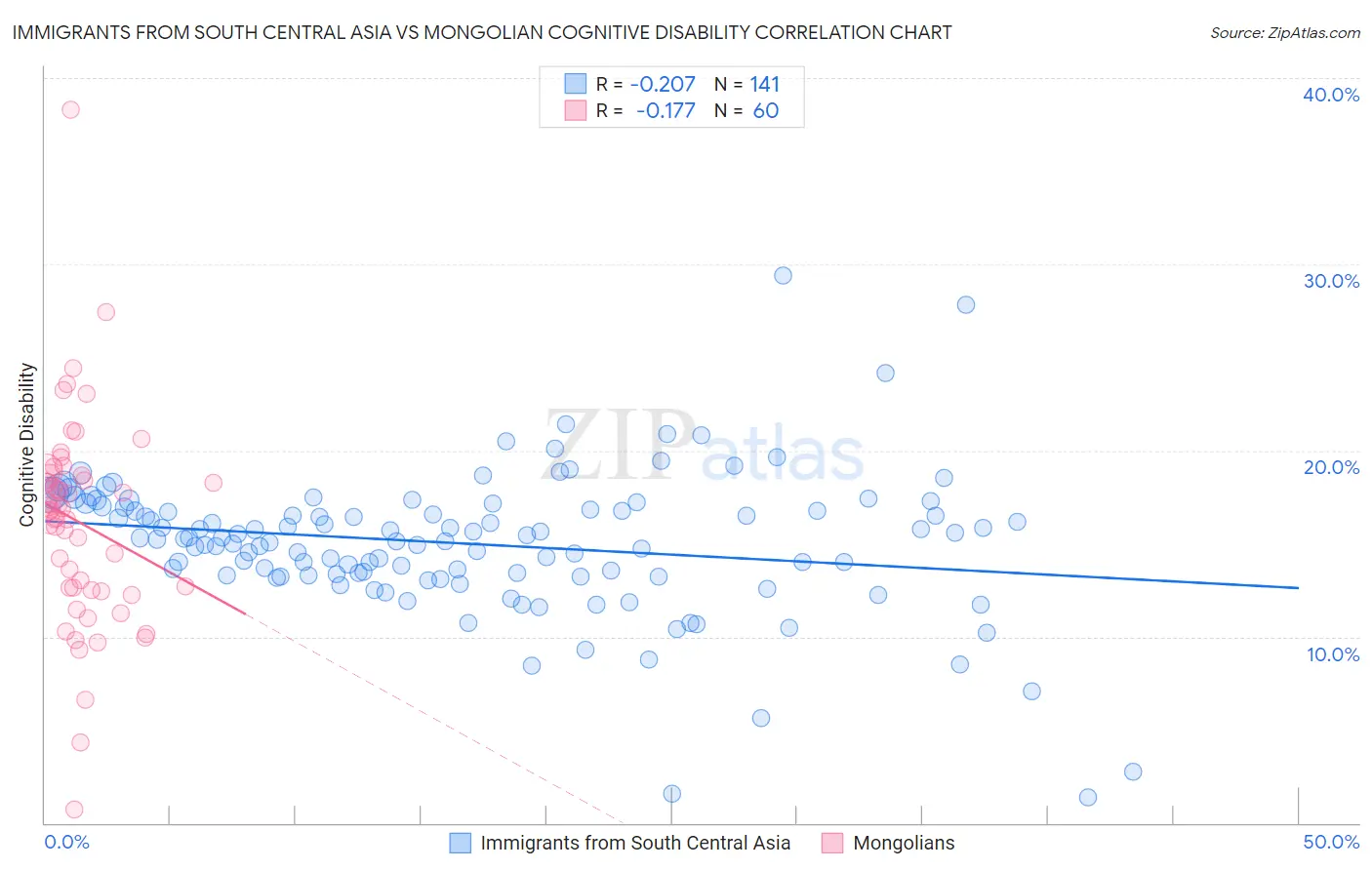 Immigrants from South Central Asia vs Mongolian Cognitive Disability