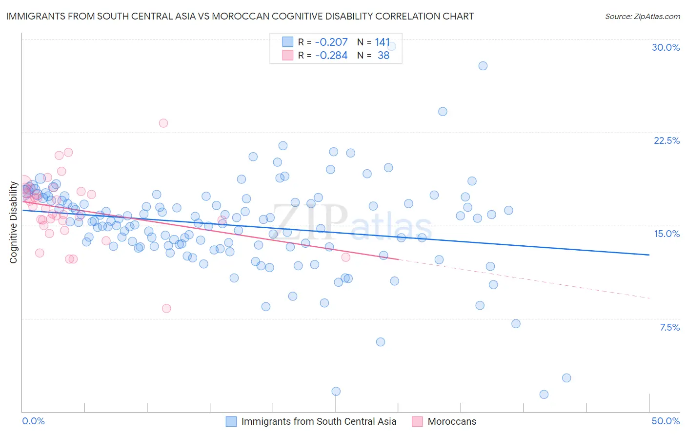 Immigrants from South Central Asia vs Moroccan Cognitive Disability