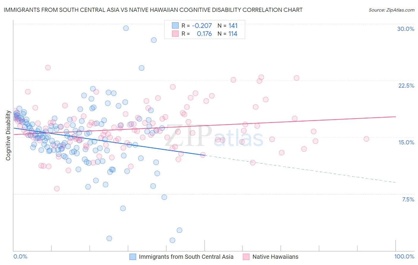 Immigrants from South Central Asia vs Native Hawaiian Cognitive Disability
