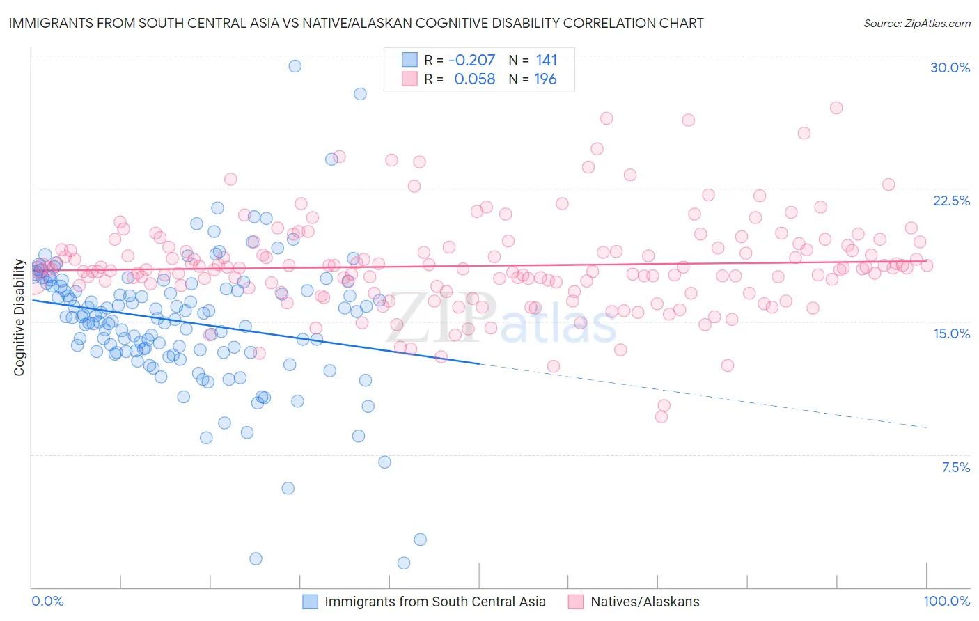 Immigrants from South Central Asia vs Native/Alaskan Cognitive Disability