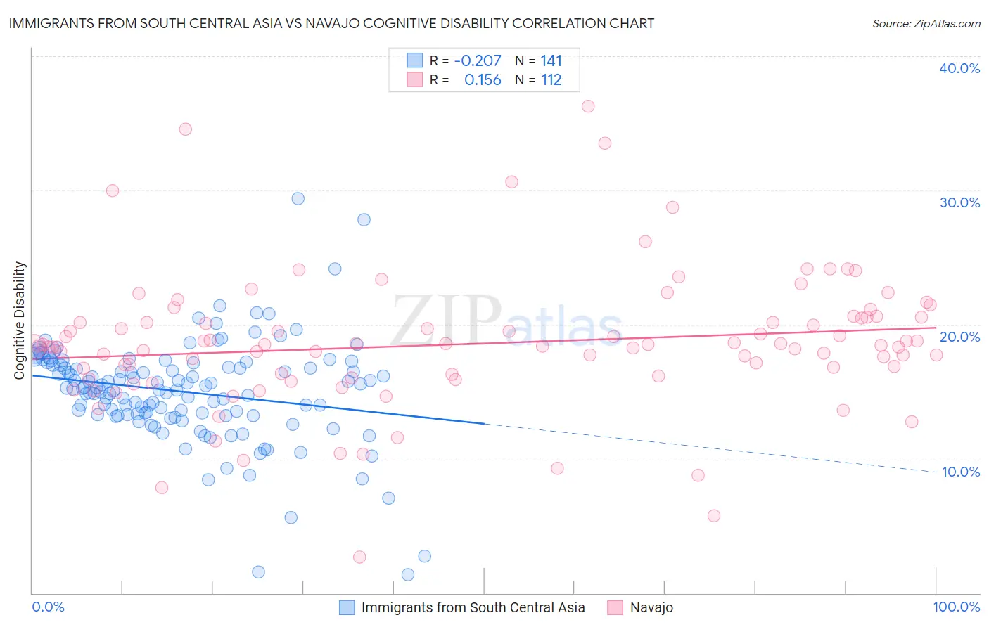 Immigrants from South Central Asia vs Navajo Cognitive Disability
