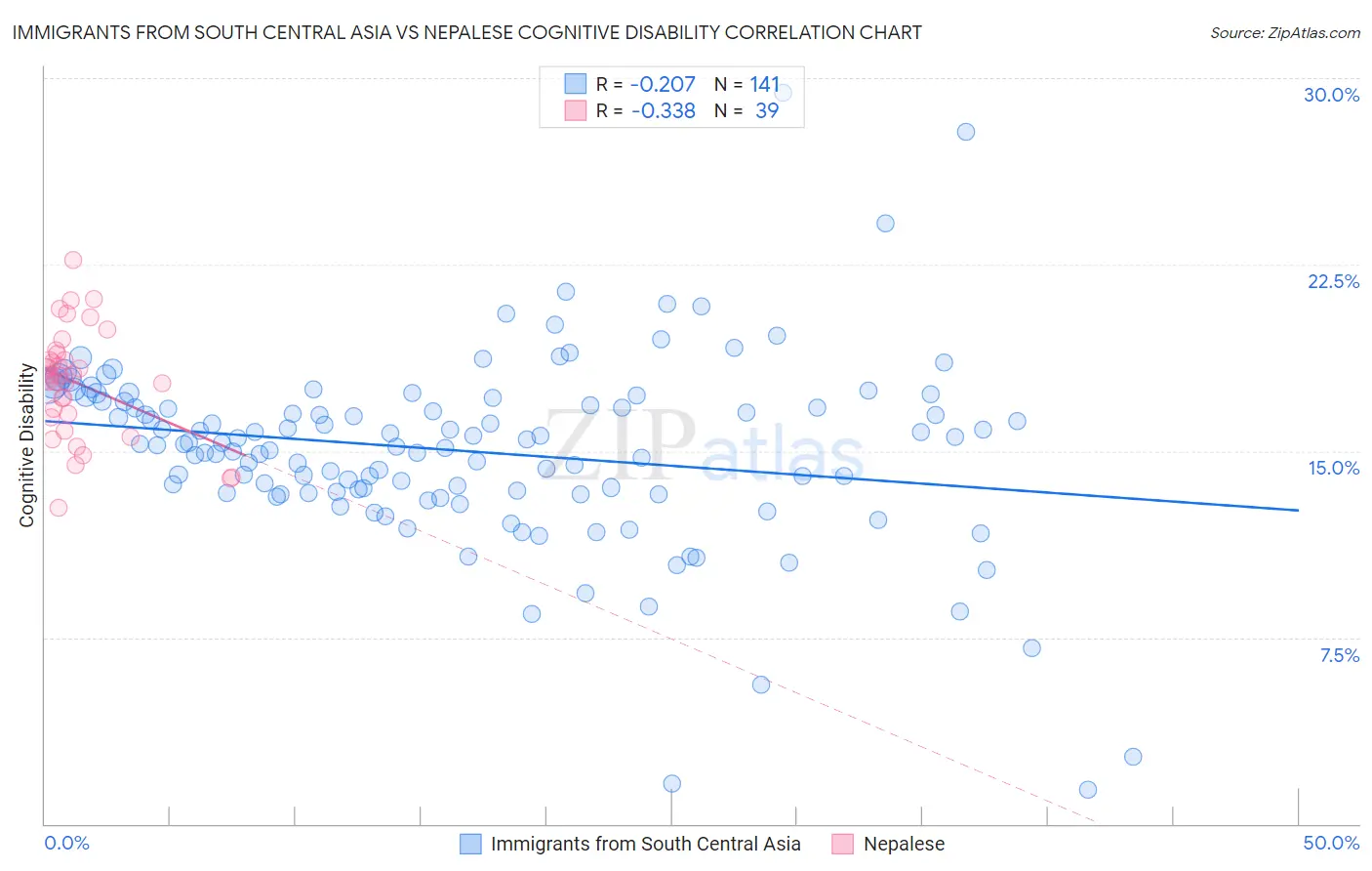 Immigrants from South Central Asia vs Nepalese Cognitive Disability
