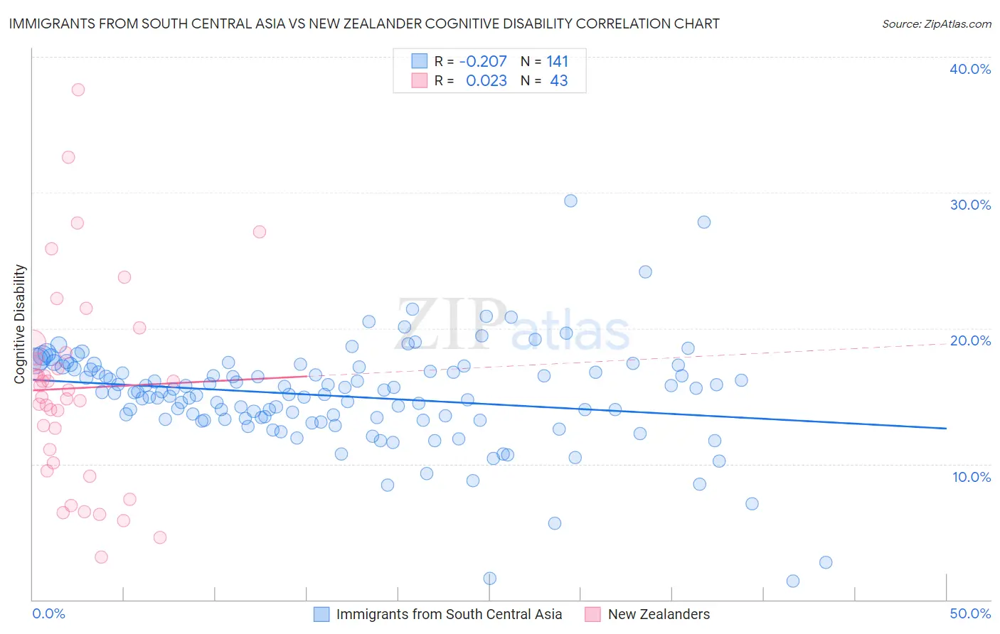 Immigrants from South Central Asia vs New Zealander Cognitive Disability