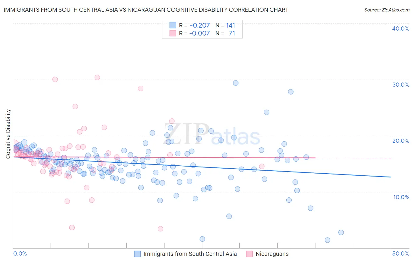 Immigrants from South Central Asia vs Nicaraguan Cognitive Disability