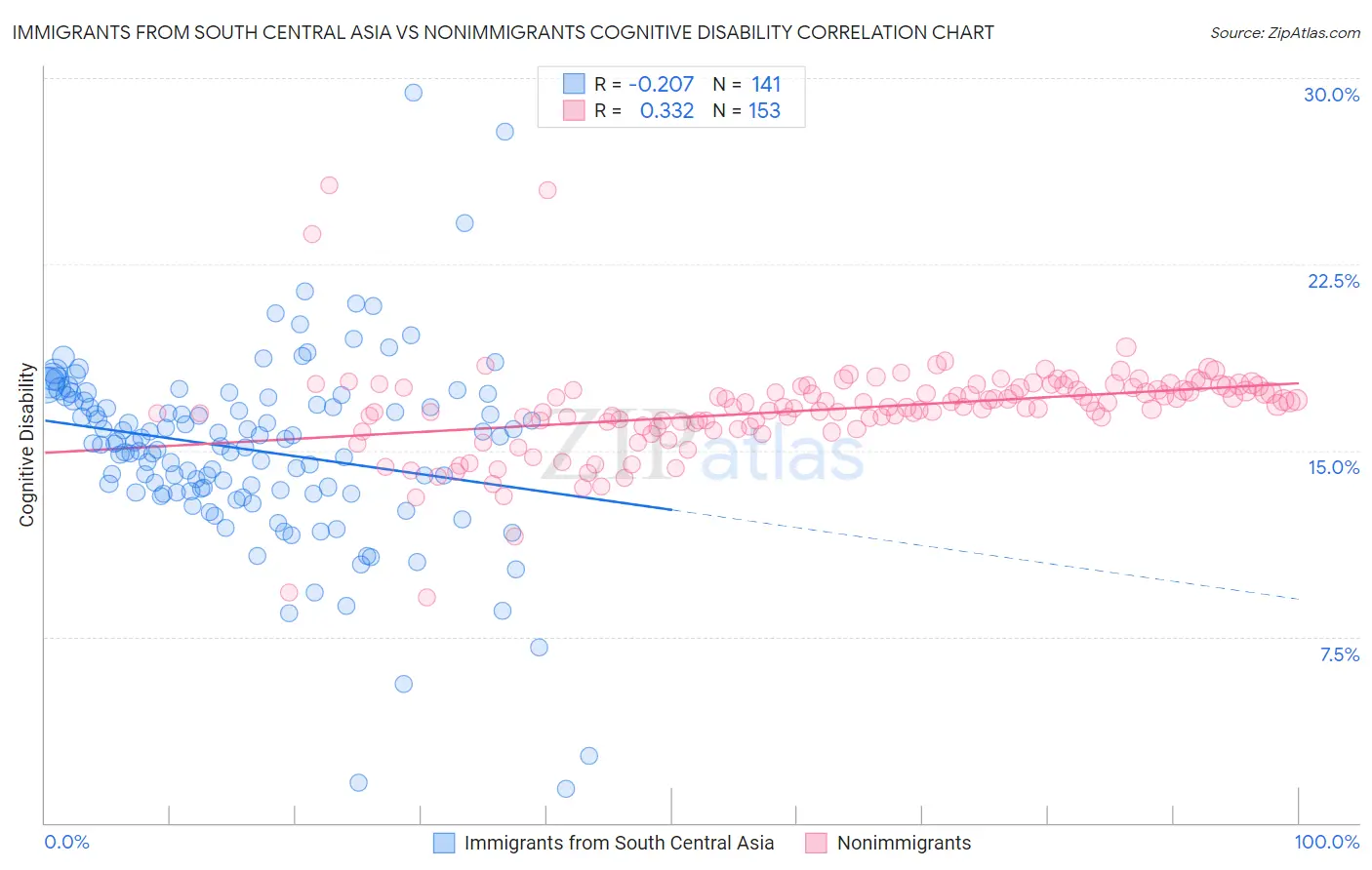Immigrants from South Central Asia vs Nonimmigrants Cognitive Disability