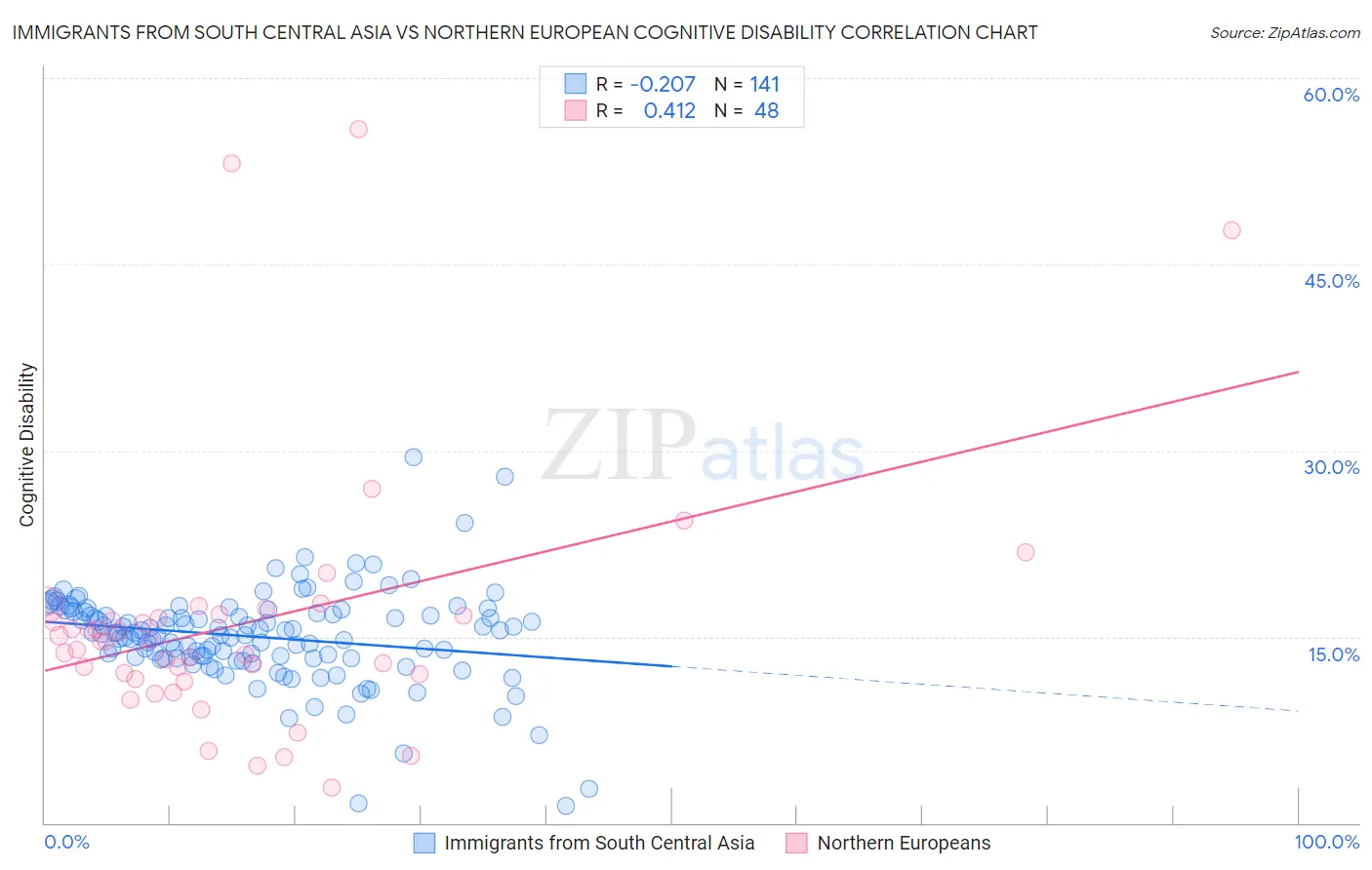 Immigrants from South Central Asia vs Northern European Cognitive Disability