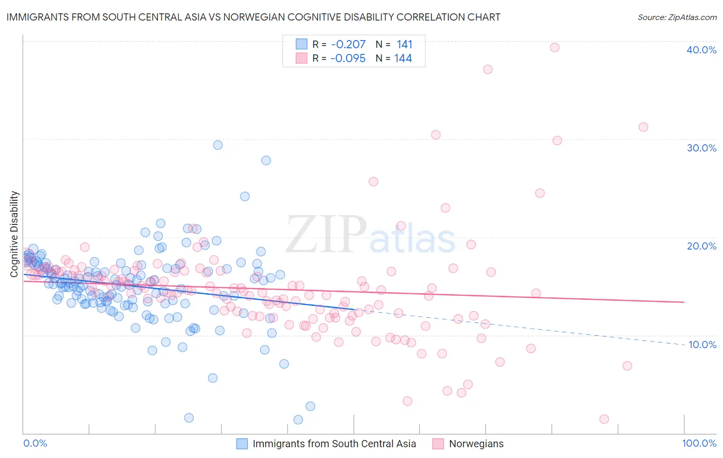 Immigrants from South Central Asia vs Norwegian Cognitive Disability