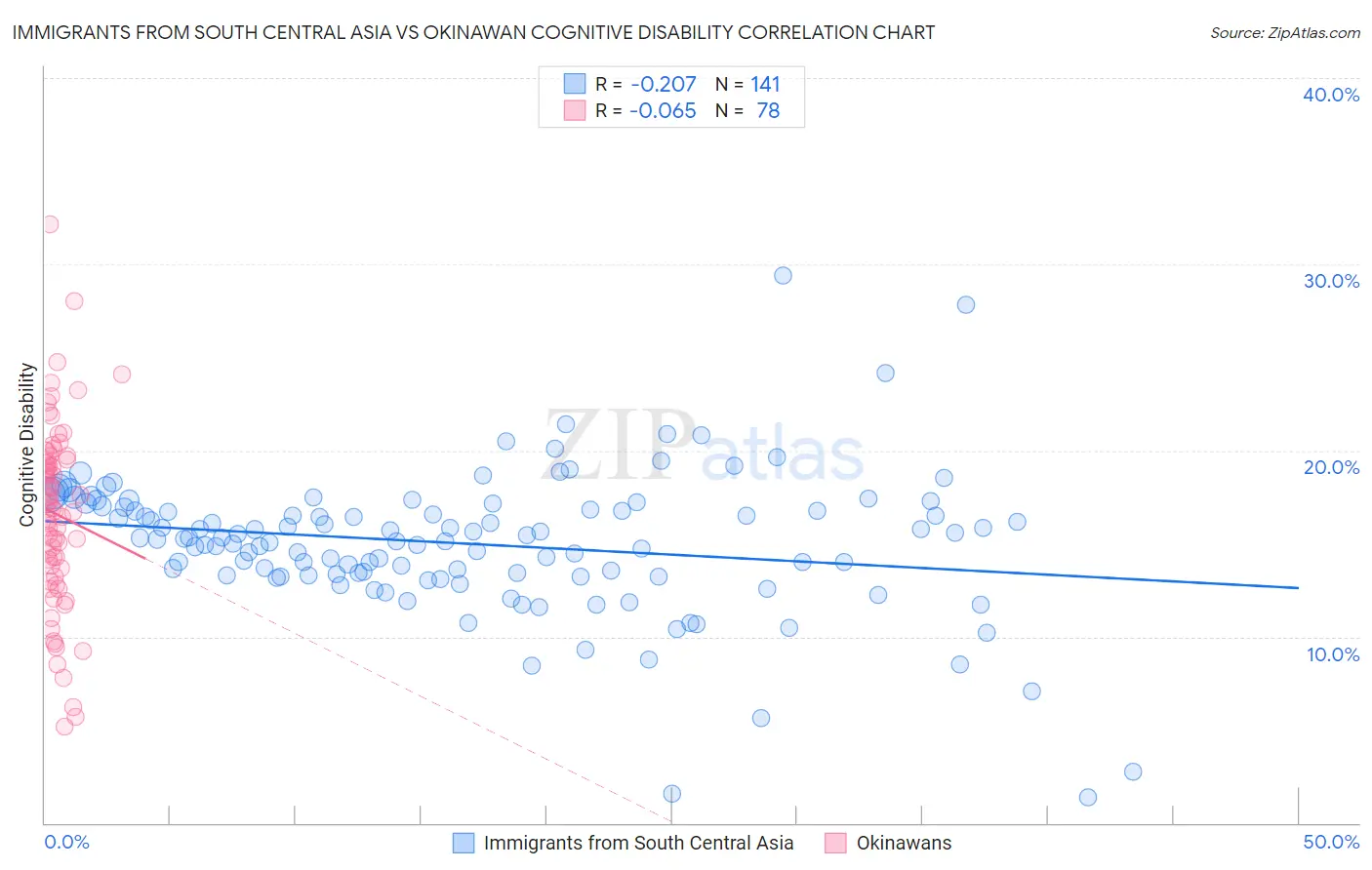 Immigrants from South Central Asia vs Okinawan Cognitive Disability