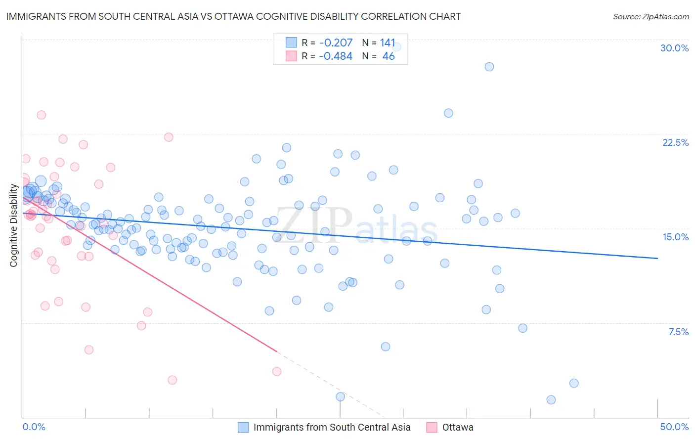 Immigrants from South Central Asia vs Ottawa Cognitive Disability