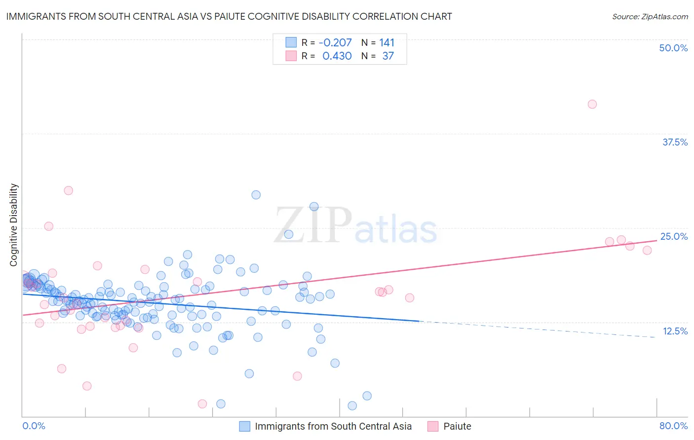 Immigrants from South Central Asia vs Paiute Cognitive Disability