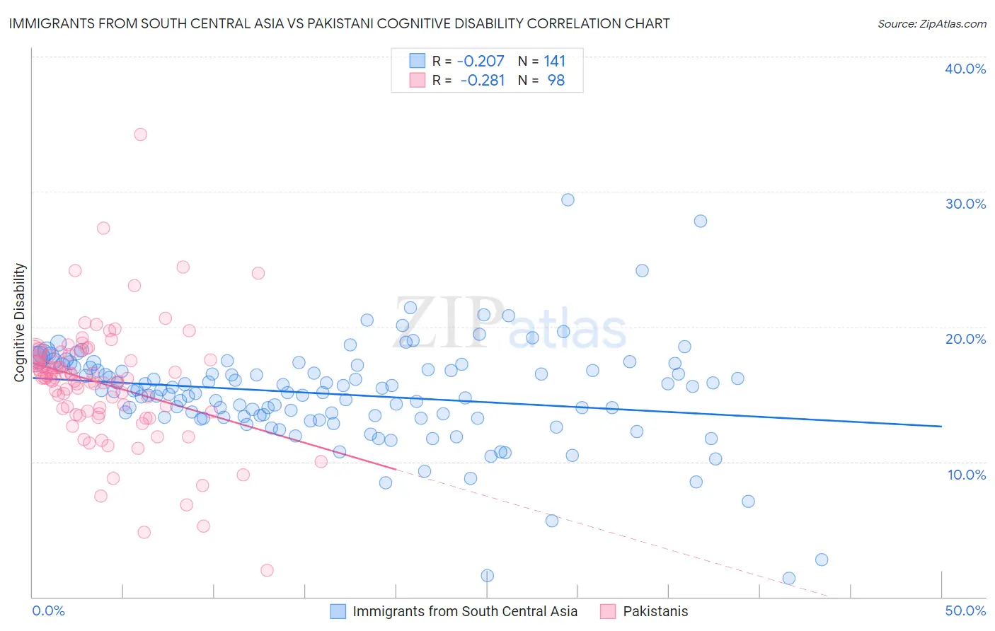 Immigrants from South Central Asia vs Pakistani Cognitive Disability
