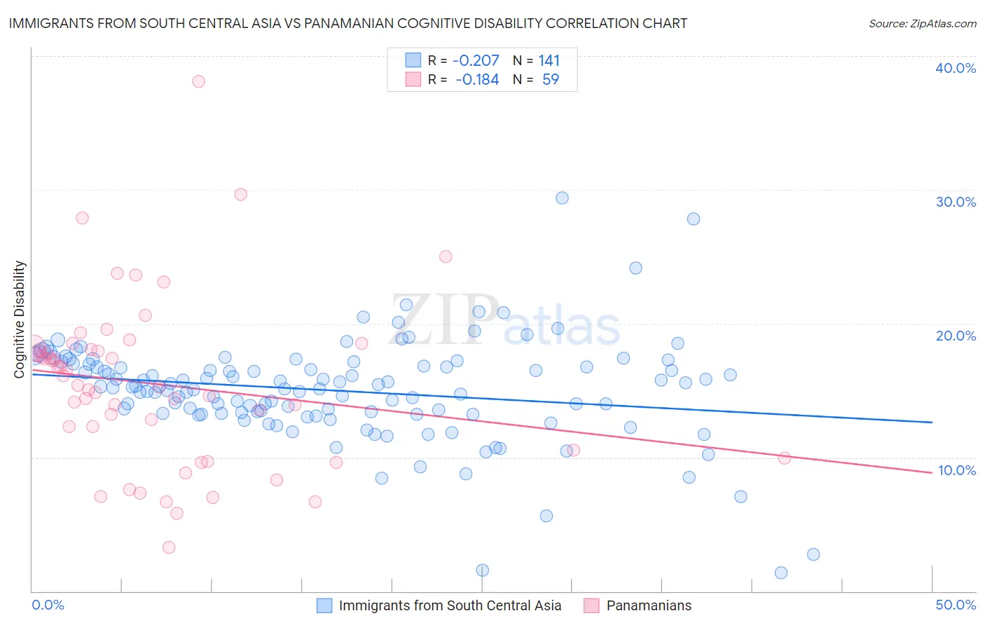 Immigrants from South Central Asia vs Panamanian Cognitive Disability