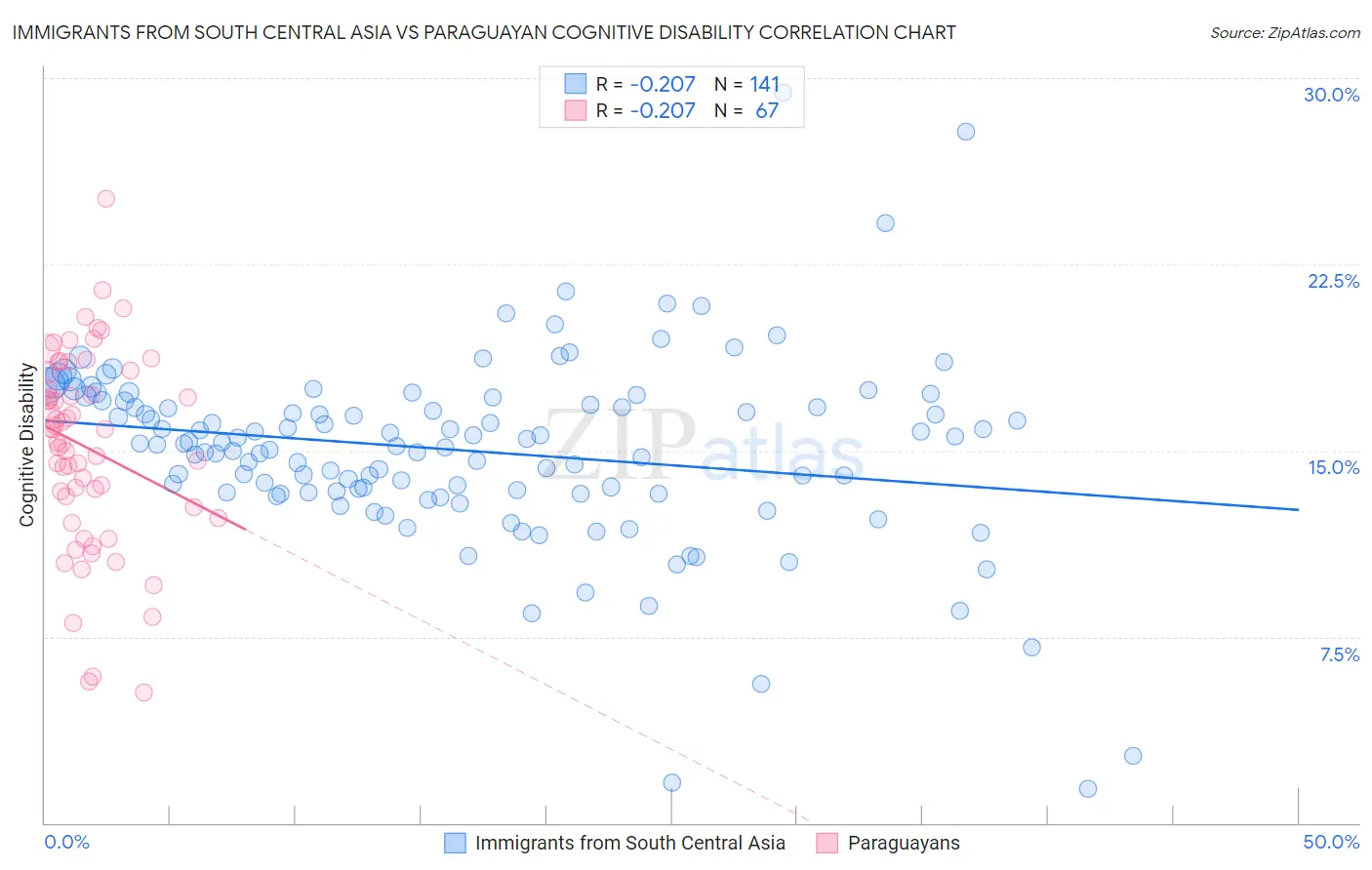 Immigrants from South Central Asia vs Paraguayan Cognitive Disability