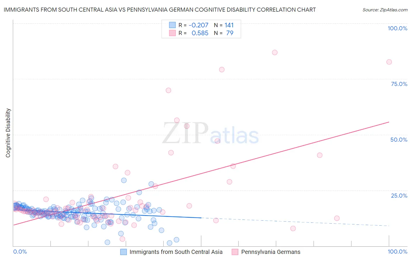 Immigrants from South Central Asia vs Pennsylvania German Cognitive Disability