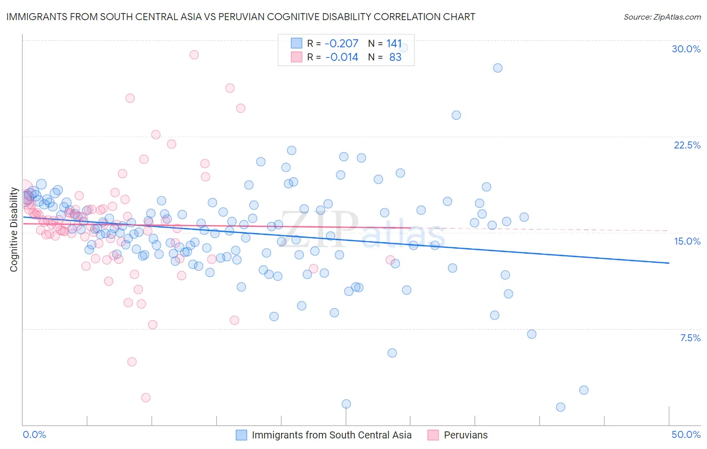 Immigrants from South Central Asia vs Peruvian Cognitive Disability