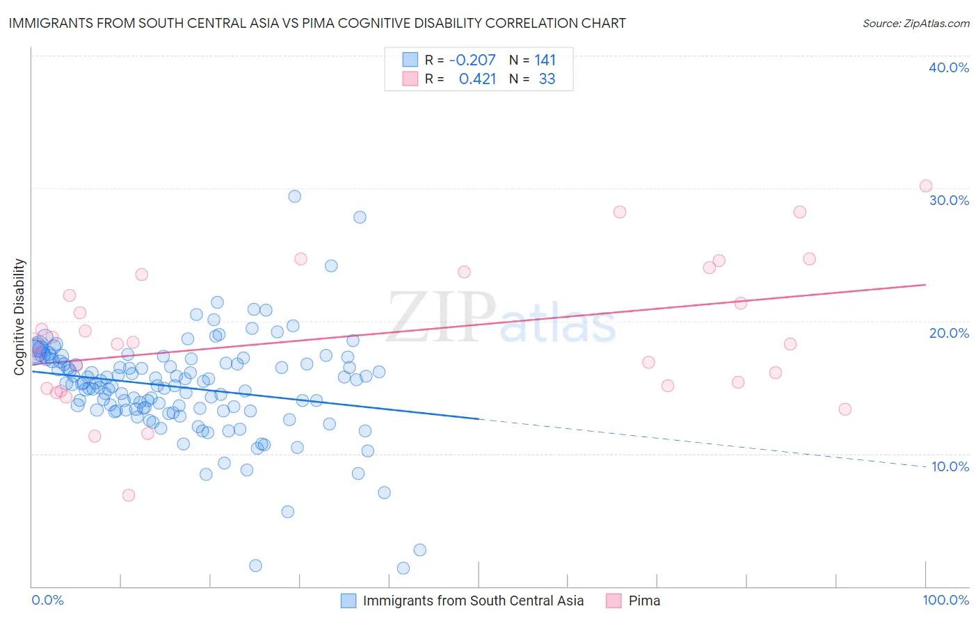 Immigrants from South Central Asia vs Pima Cognitive Disability