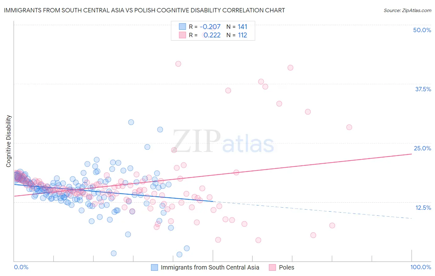 Immigrants from South Central Asia vs Polish Cognitive Disability