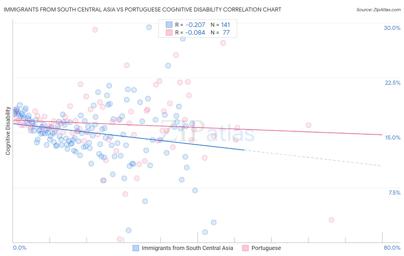 Immigrants from South Central Asia vs Portuguese Cognitive Disability