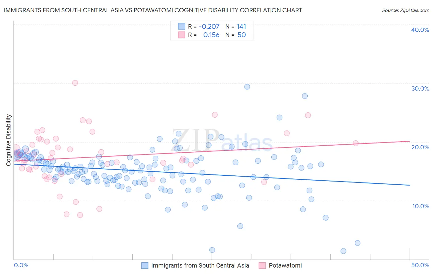Immigrants from South Central Asia vs Potawatomi Cognitive Disability