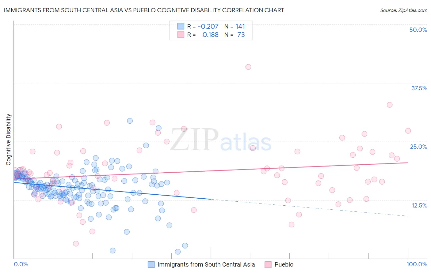 Immigrants from South Central Asia vs Pueblo Cognitive Disability