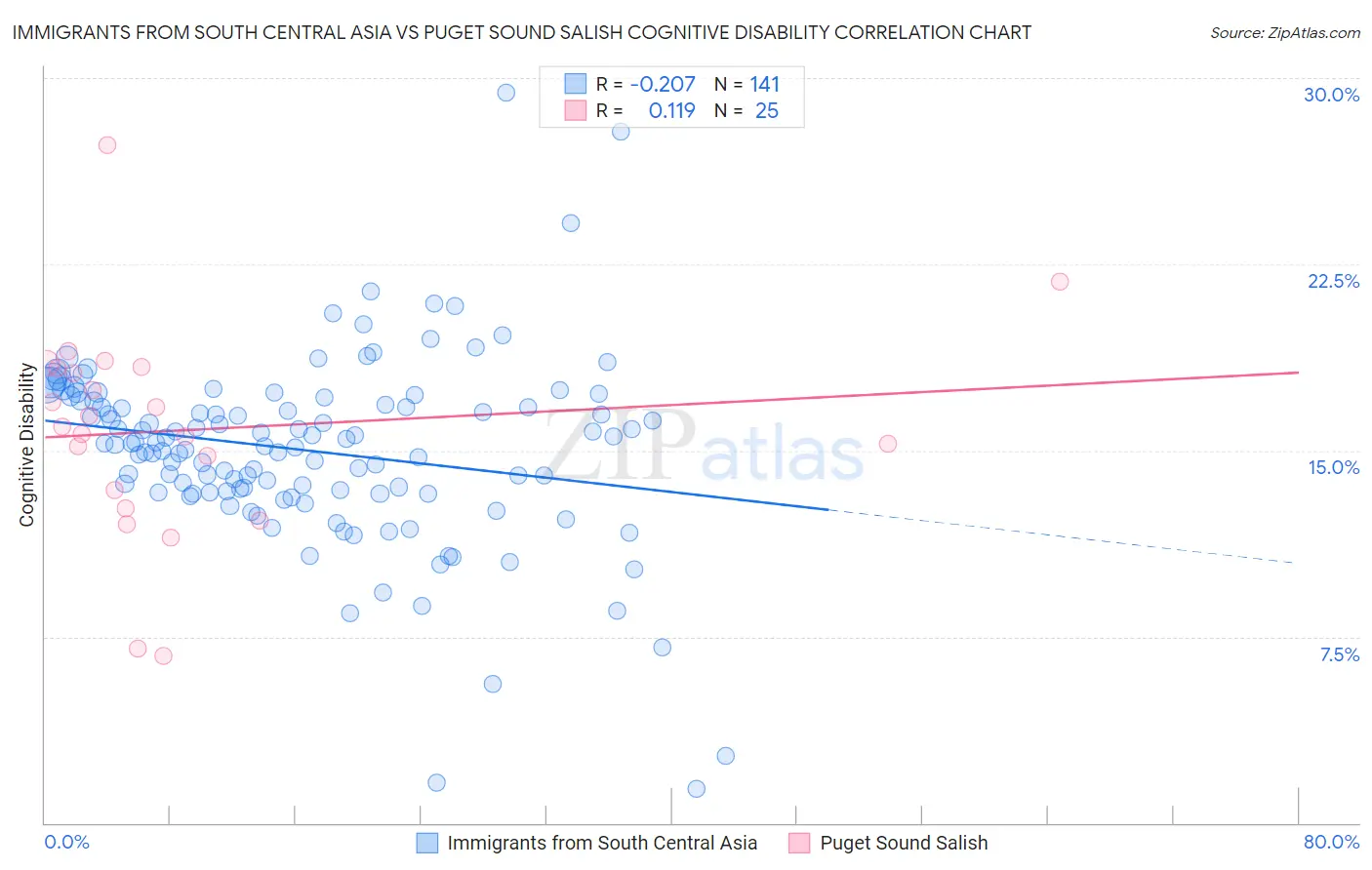 Immigrants from South Central Asia vs Puget Sound Salish Cognitive Disability