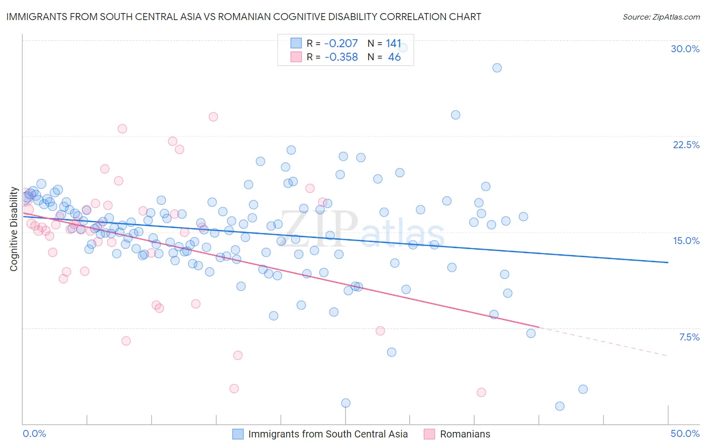 Immigrants from South Central Asia vs Romanian Cognitive Disability