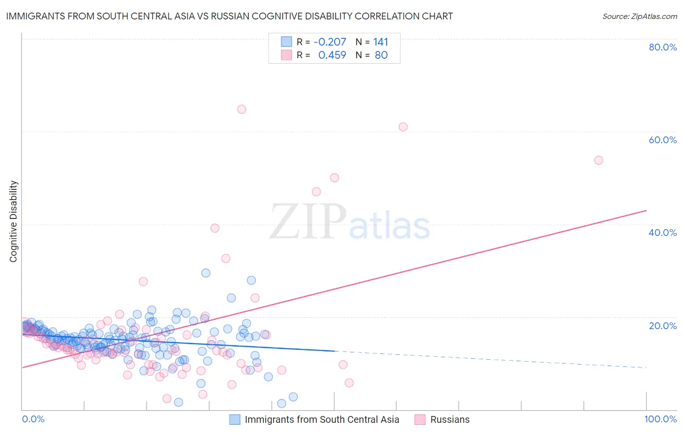 Immigrants from South Central Asia vs Russian Cognitive Disability