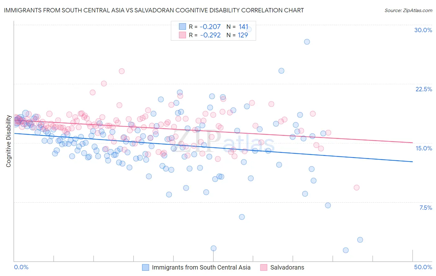 Immigrants from South Central Asia vs Salvadoran Cognitive Disability