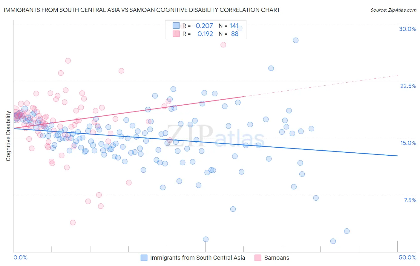 Immigrants from South Central Asia vs Samoan Cognitive Disability