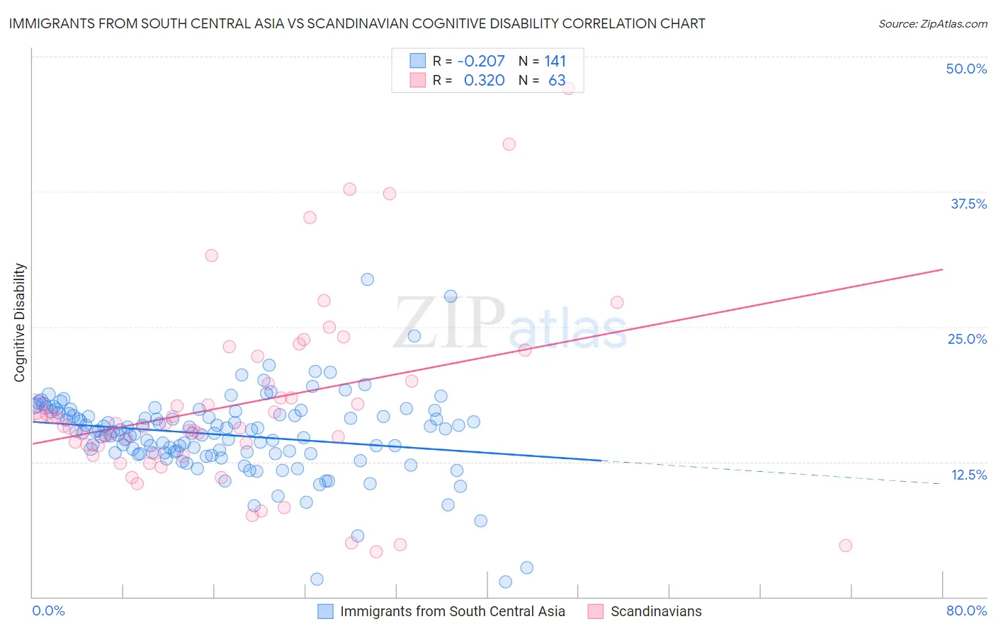 Immigrants from South Central Asia vs Scandinavian Cognitive Disability
