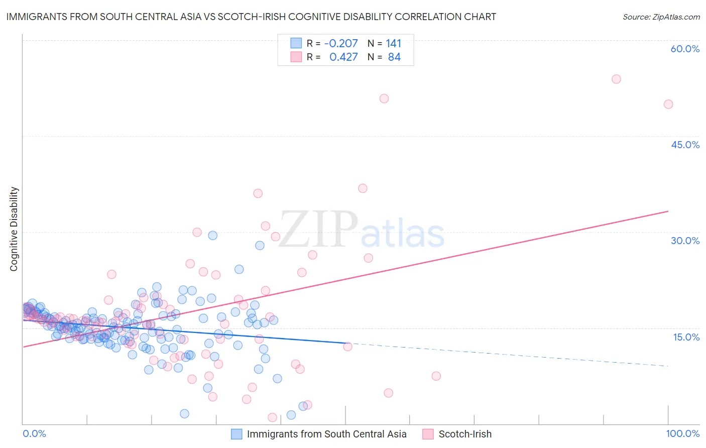 Immigrants from South Central Asia vs Scotch-Irish Cognitive Disability