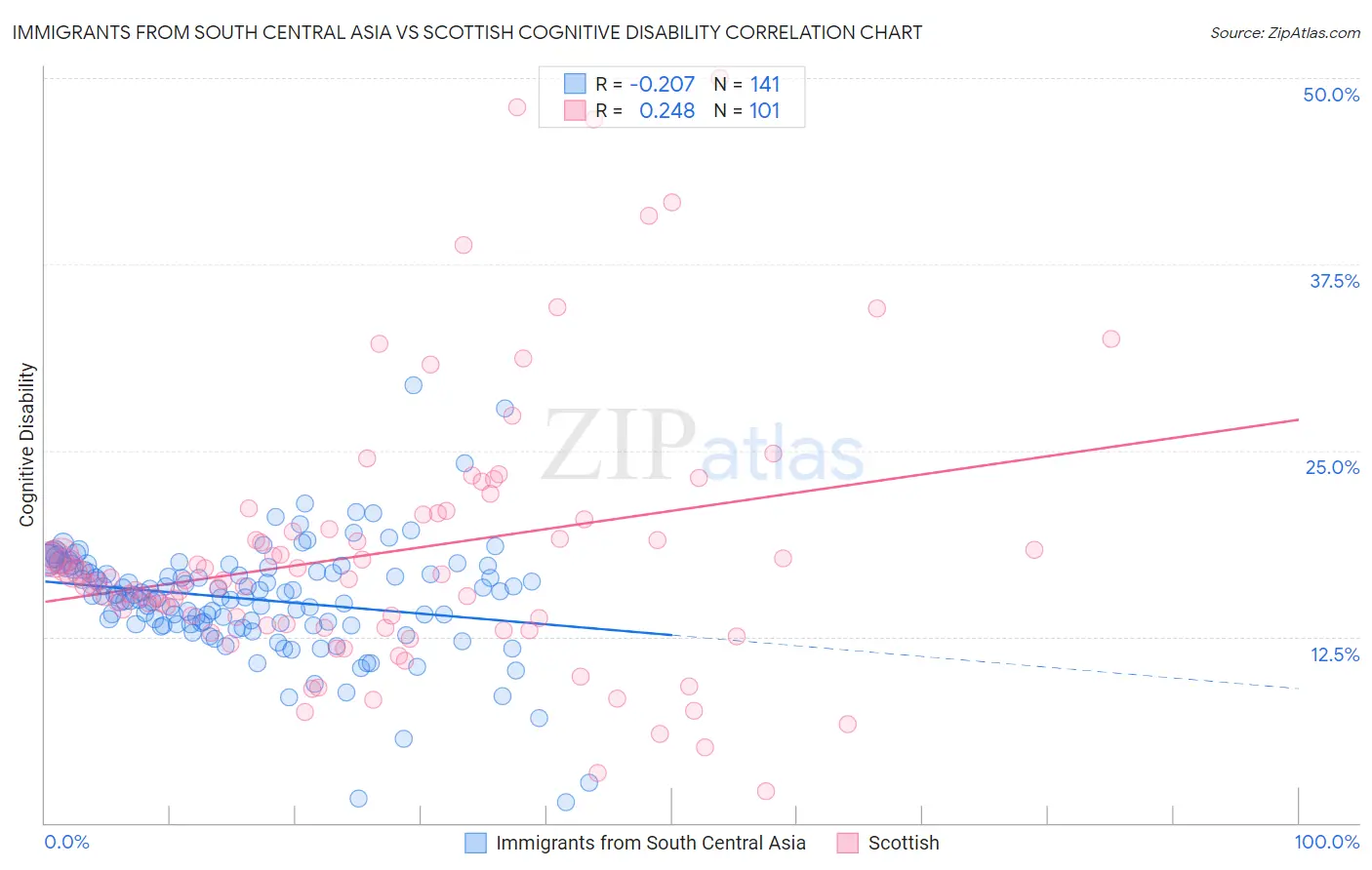 Immigrants from South Central Asia vs Scottish Cognitive Disability