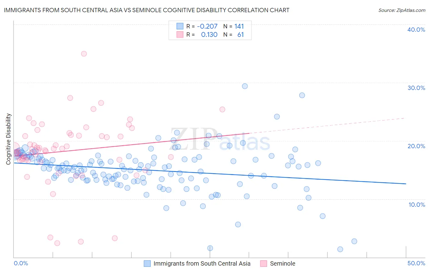 Immigrants from South Central Asia vs Seminole Cognitive Disability