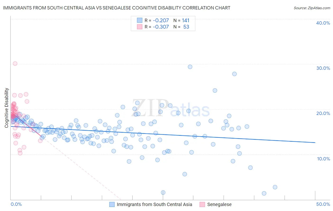 Immigrants from South Central Asia vs Senegalese Cognitive Disability